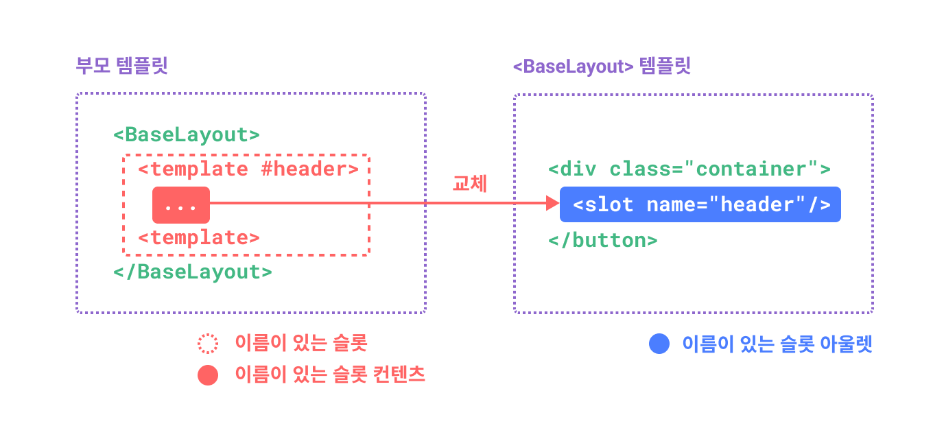 이름이 있는 슬롯 다이어그램